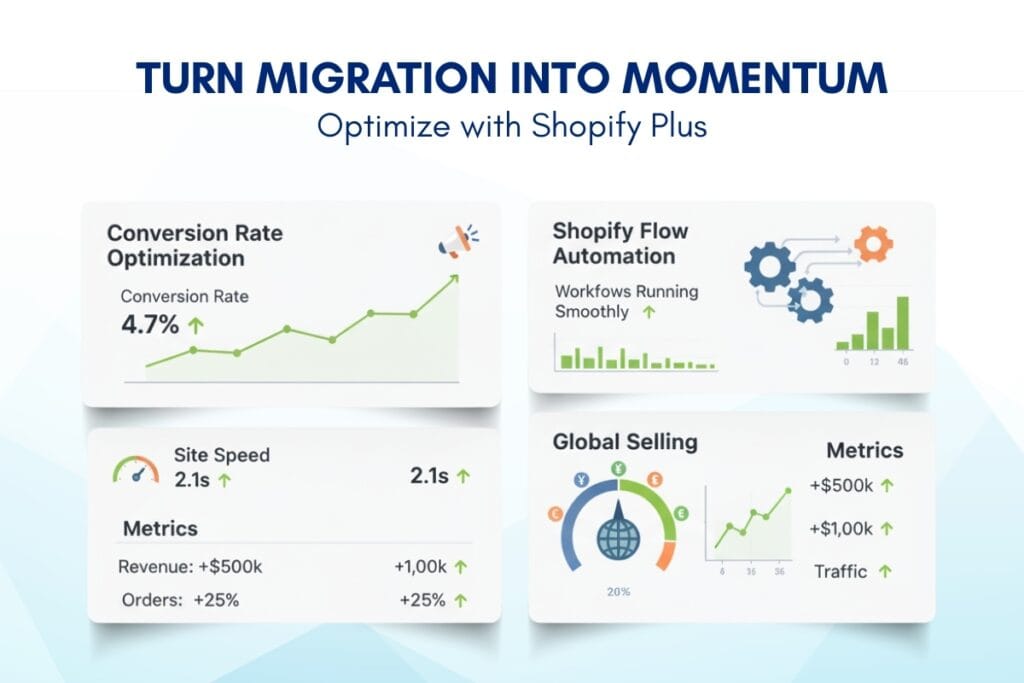 E-commerce Replatforming optimization dashboard highlighting Shopify Plus performance improvements