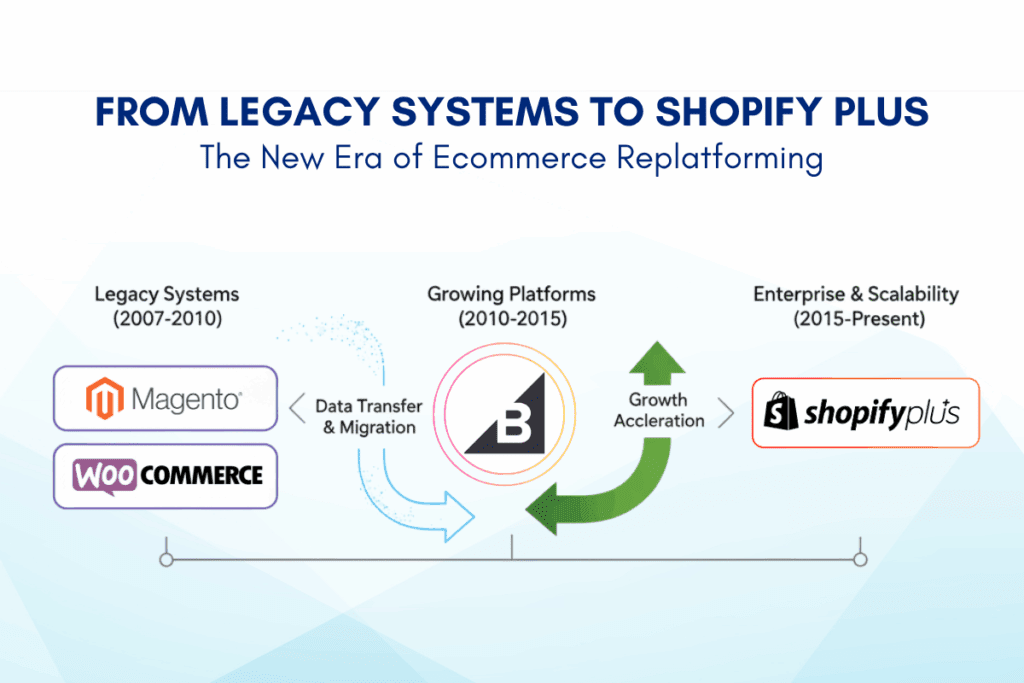 E-commerce Replatforming process showing migration from Magento and WooCommerce to Shopify Plus