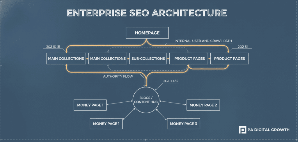 Shopify Plus SEO Strategy architecture diagram showing category hierarchy and internal linking system.
